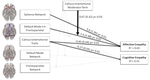 Moderating effect of CU traits on functional connectivity underlying empathy in adolescents