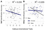 Emotion Identification for Self and Other Associated with Callous-Unemotional Traits and Sex Differences in Early Adolescents